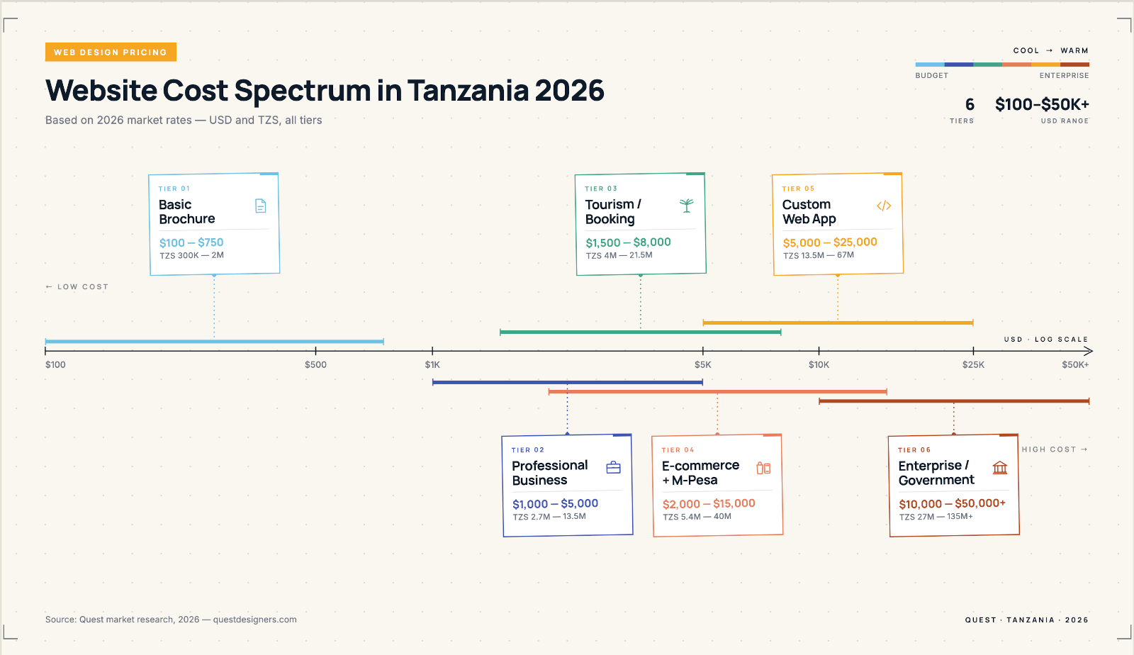 Website Cost Spectrum in Tanzania 2026