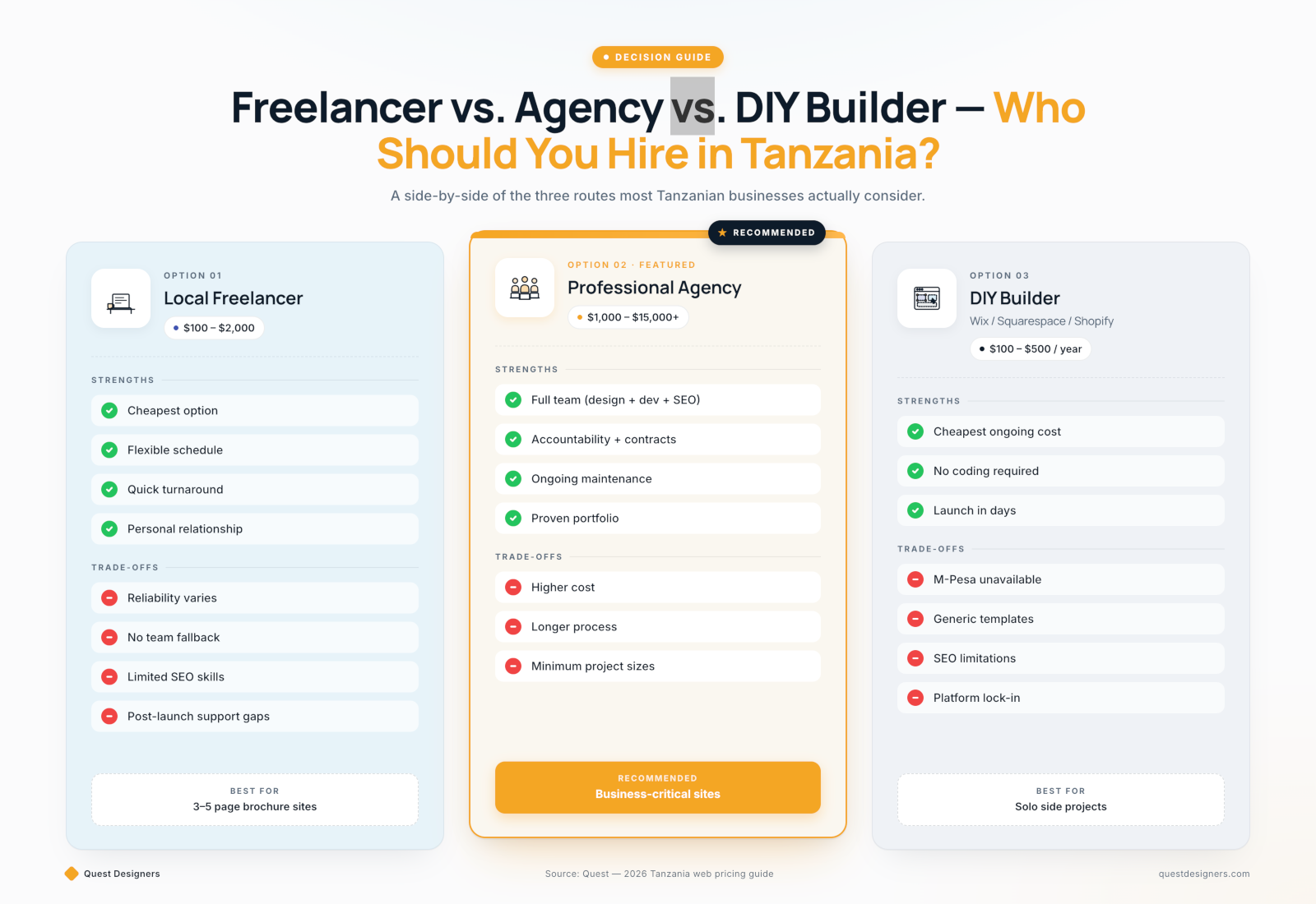 Freelancer vs Agency vs DIY Comparison